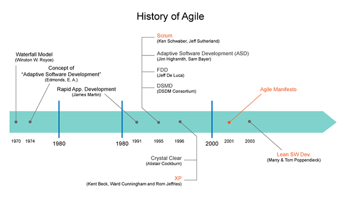 History of Agile