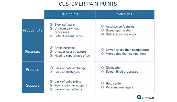 Overview of Customer Pain Points Types