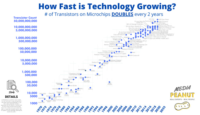 How Fast Technology Is Growing
