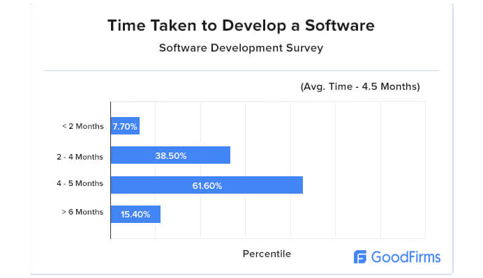 Time Taken to Develop a Software