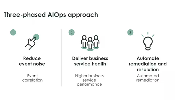 AIOps Approach