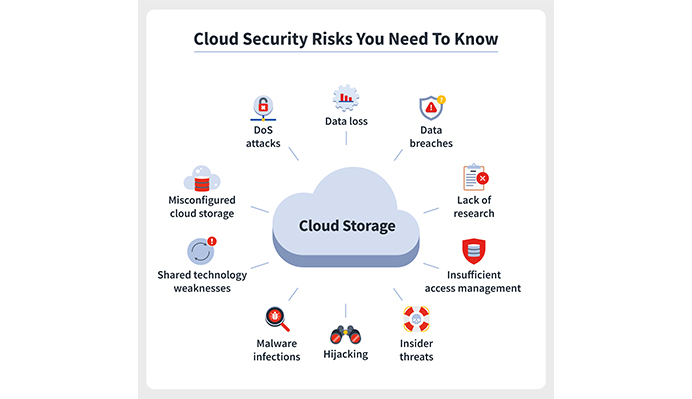Cloud based Security Breaches