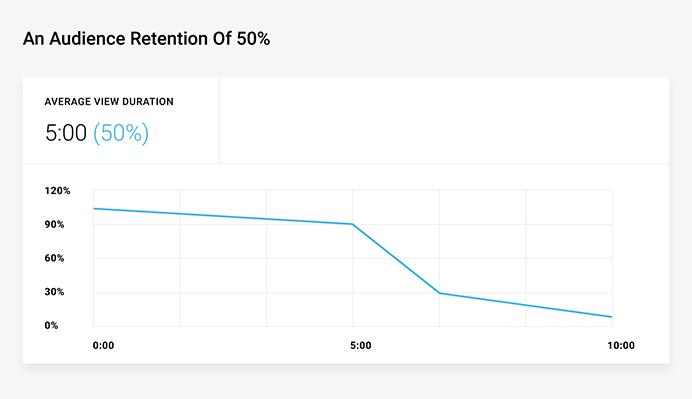 Example of an Audience Retention of 50%