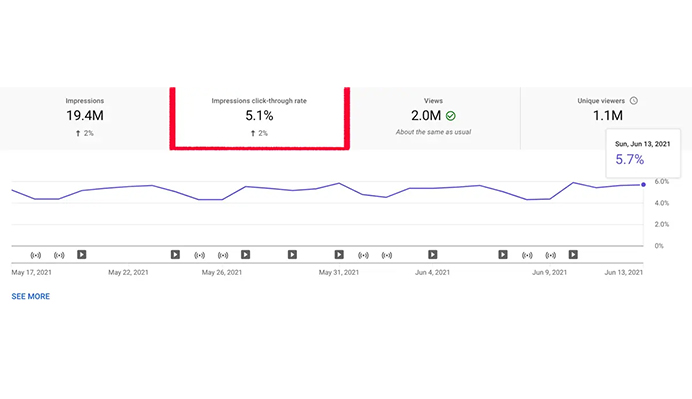  Go to YouTube Analytics, click the Click Analytics menu item in the left navigation bar, and select the Reach tab. The graph on the Reach tab shows your click-through rate (CTR) over a specified time period.