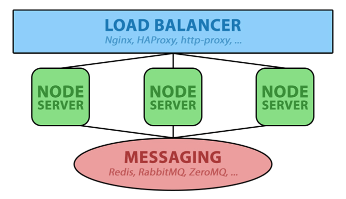 Node.js Scaling with Redis and Load Balancer