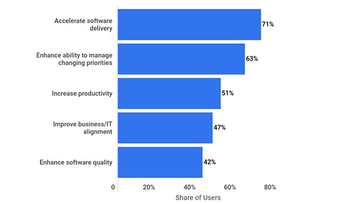 Statistics of the Benefits of using Agile