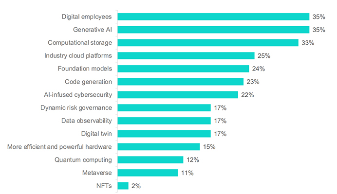 Statistics of Digital Employees' Thoughts on Emerging Technologies