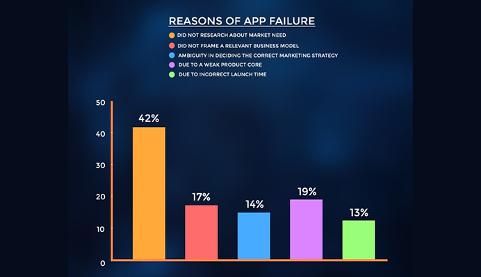 Reasons for App Failure