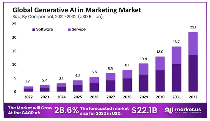 Statistics of Generative AI in the Marketing Market