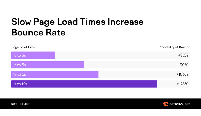 Slow Page Load Times Increase Bounce Rate Illustration