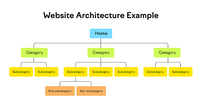 A Visual Example of Website Structure