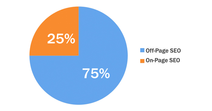 75% of SEO Is Off-Page and 25% Is On-Page 