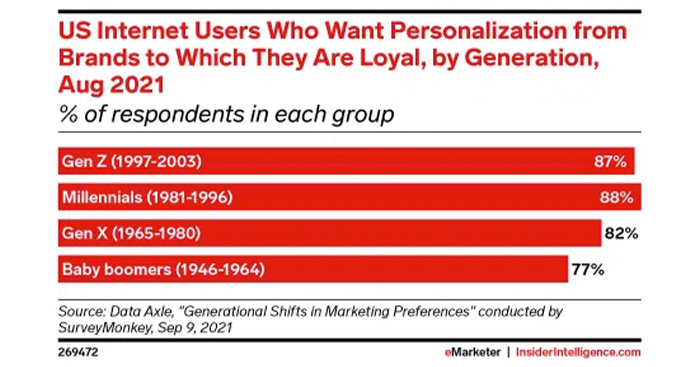 Gen Z Want a Personalized Shopping Experience