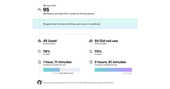 GitHub Copilot’s Impact on Developer Productivity
