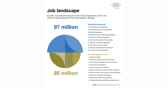 How the Jobs Landscape Will Change by 2025
