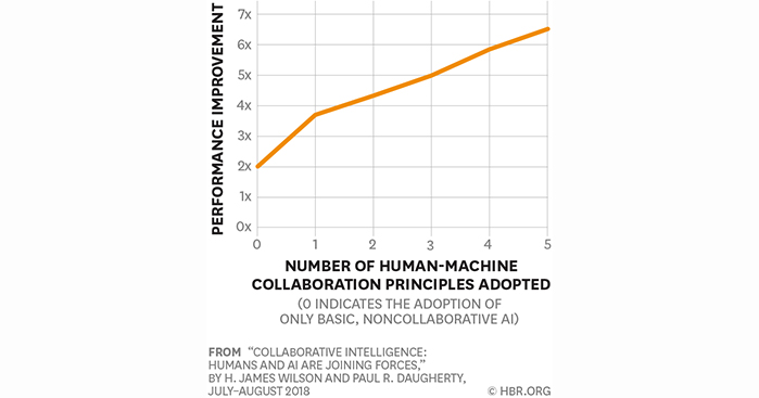 Human-machine collaboration leads to more successful process improvements