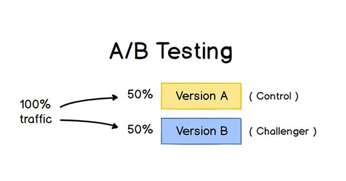 How Does A/B Testing Work? 