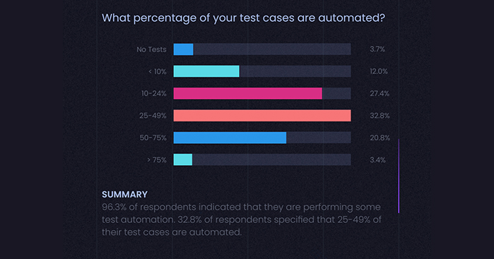 Percentage-of-Test-Cases-Automated