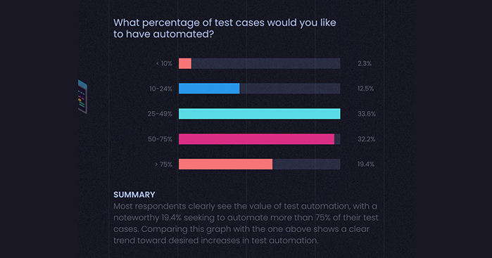 Percentage-of-Test-Cases-that-Could-Be-Automated