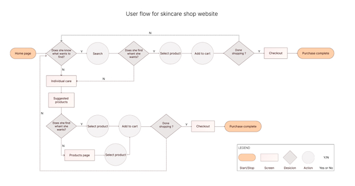 User Flow for eCommerce Store