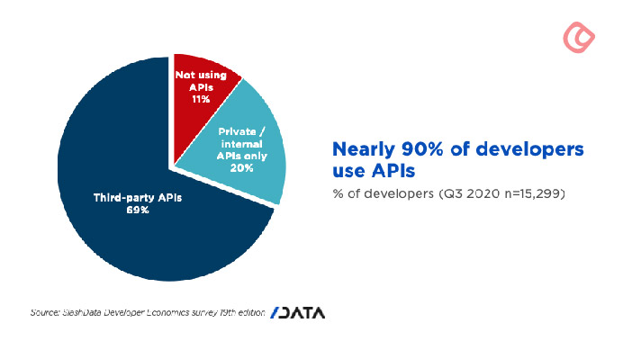69% of Developers Use Third-Party APIs 