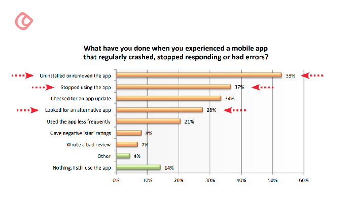 A Mobile App User Survey