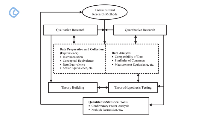 A Framework for Cross-Cultural Research
