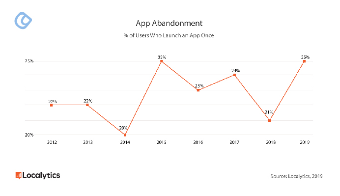 % of Users Who Abandon Apps After One Use 