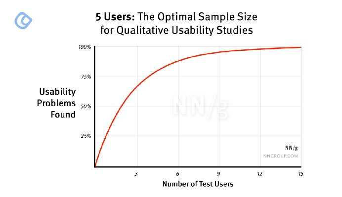 Why You Only Need to Test with 5 Users 