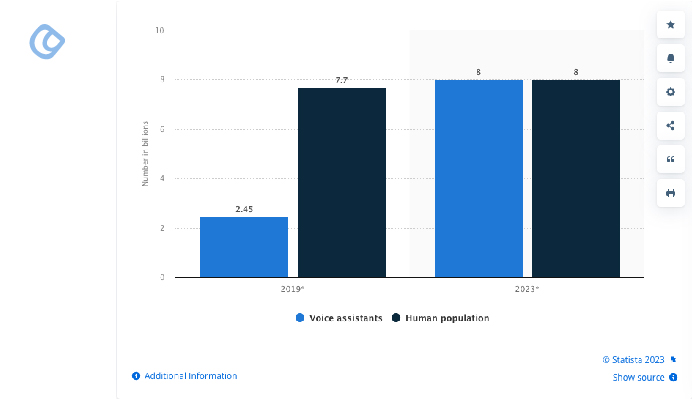 Comparison of the number of voice assistants and human population worldwide in 2019 and 2023. 