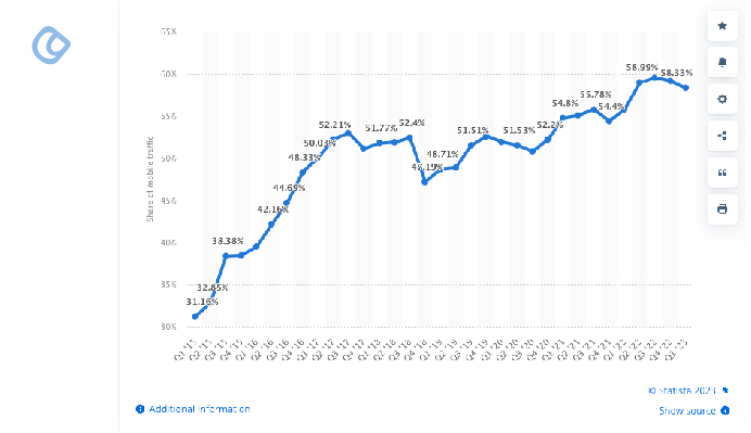 Share of Global Mobile Website Traffic 2015–2022